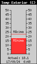 Current Outside Temperature