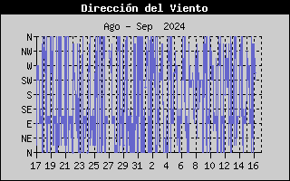 Wind Direction History